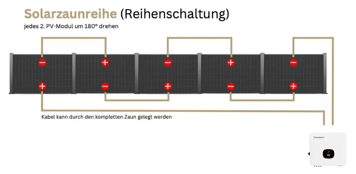 Schaltplan eines falagotti Solarzauns in Reihenschaltung: Sechs bifaziale PV-Module abwechselnd um 180 Grad gedreht montiert, Kabelführung durch den Zaun zum zentralen Wechselrichter